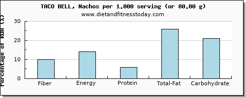 fiber and nutritional content in taco bell